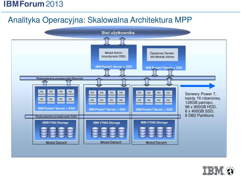 Partition Partition Partition Partition Partition Partition Partition Partition IBM Power7 Server + SSD Partition IBM Power7 Server + SSD IBM Power7 Server + SSD IBM V7000 Storage IBM