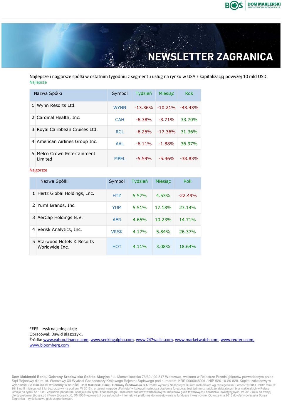 97% 5 Melco Crown Entertainment Limited MPEL -5.59% -5.46% -38.83% Najgorsze Nazwa Spółki Symbol Tydzień Miesiąc Rok 1 Hertz Global Holdings, Inc. 2 Yum! Brands, Inc. 3 AerCap Holdings N.V.