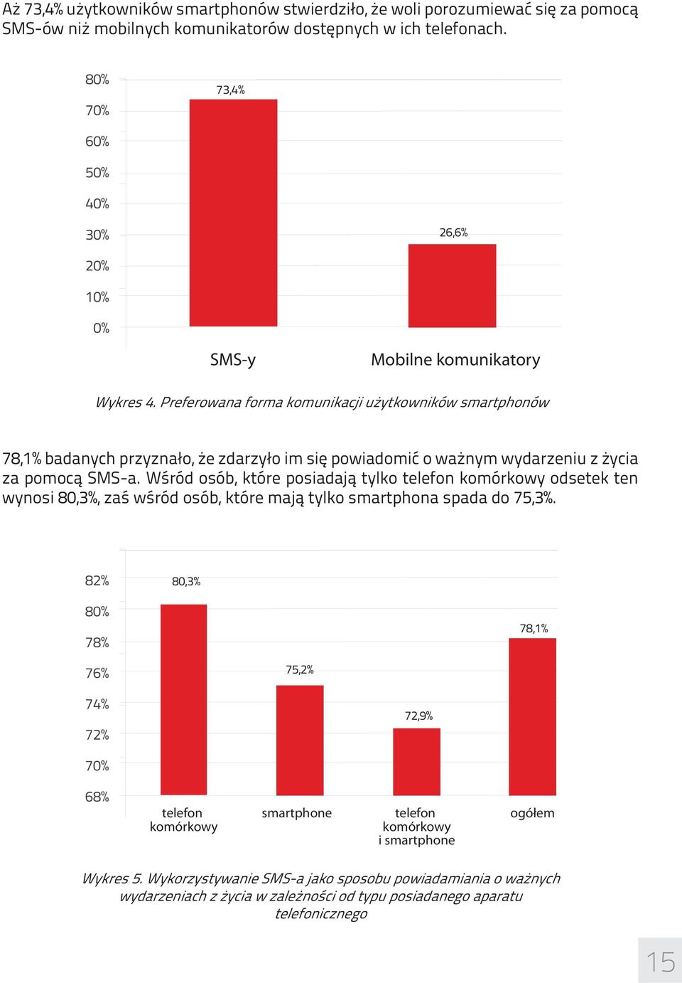 Preferowana forma komunikacji użytkowników smartphonów 78,1% badanych przyznało, że zdarzyło im się powiadomić o ważnym wydarzeniu z życia za pomocą SMS-a.