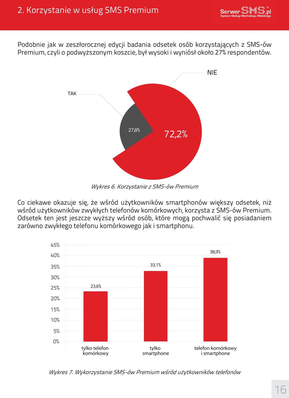 Korzystanie z SMS-ów Premium Co ciekawe okazuje się, że wśród użytkowników smartphonów większy odsetek, niż wśród użytkowników zwykłych telefonów komórkowych, korzysta z SMS-ów Premium.