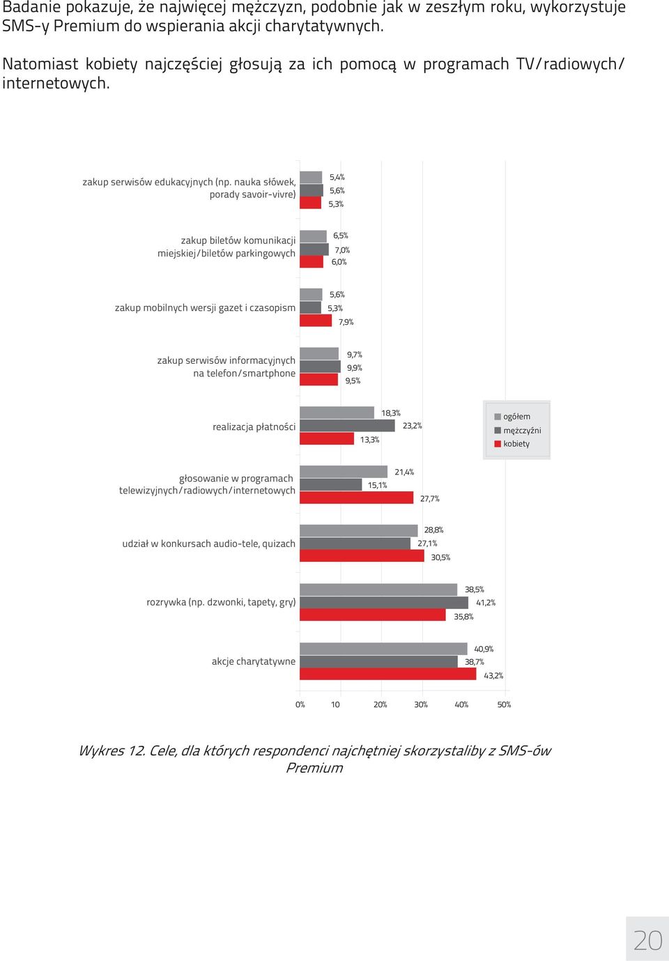 nauka słówek, porady savoir-vivre) 5,4% 5,6% 5,3% zakup biletów komunikacji miejskiej/biletów parkingowych 6,5% 7,0% 6,0% zakup mobilnych wersji gazet i czasopism 5,6% 5,3% 7,9% zakup serwisów