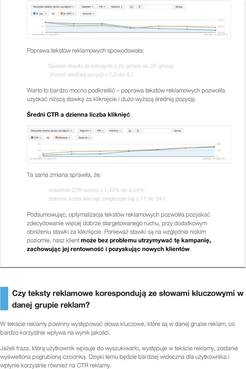 Średni CTR a dzienna liczba kliknięć Ta sama zmiana sprawiła, że: wskaźnik CTR wzrósł z 1,44% do 4,04% dzienna liczba kliknięć zwiększyła się z 71 do 243 Podsumowując, optymalizacja tekstów