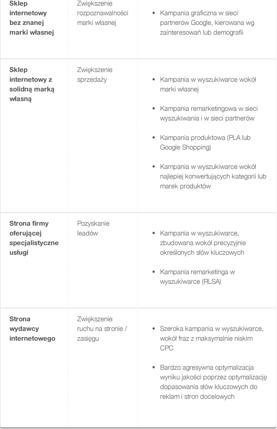 Kampania w wyszukiwarce wokół najlepiej konwertujących kategorii lub marek produktów Stronafirmy oferującej specjalistyczne usługi Pozyskanie leadów Kampania w wyszukiwarce, zbudowana wokół