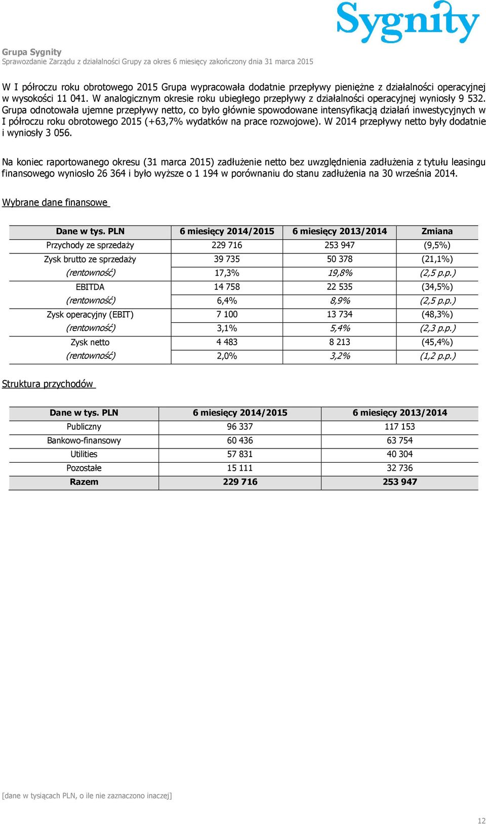 Grupa odnotowała ujemne przepływy netto, co było głównie spowodowane intensyfikacją działań inwestycyjnych w I półroczu roku obrotowego 2015 (+63,7% wydatków na prace rozwojowe).