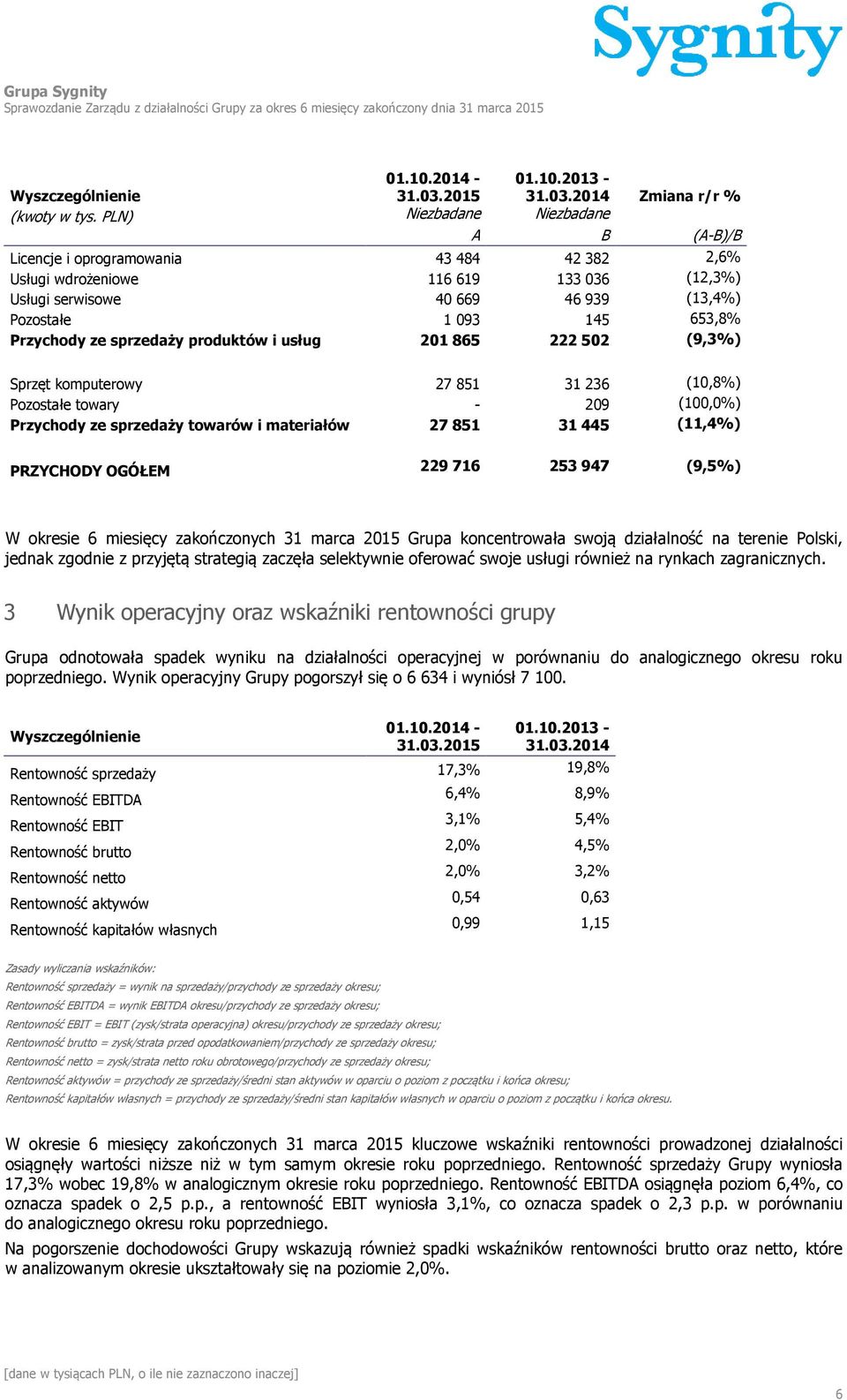 Przychody ze sprzedaży produktów i usług 201865 222502 (9,3%) Sprzęt komputerowy 27 851 31 236 (10,8%) Pozostałe towary - 209 (100,0%) Przychody ze sprzedaży towarów i materiałów 27851 31445 (11,4%)