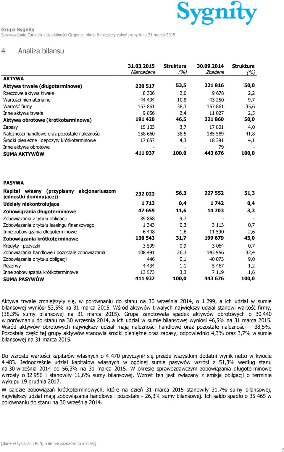 firmy 157 861 38,3 157 861 35,6 Inne aktywa trwałe 9 856 2,4 11 027 2,5 Aktywa obrotowe (krótkoterminowe) 191420 46,5 221860 50,0 Zapasy 15 103 3,7 17 801 4,0 Należności handlowe oraz pozostałe