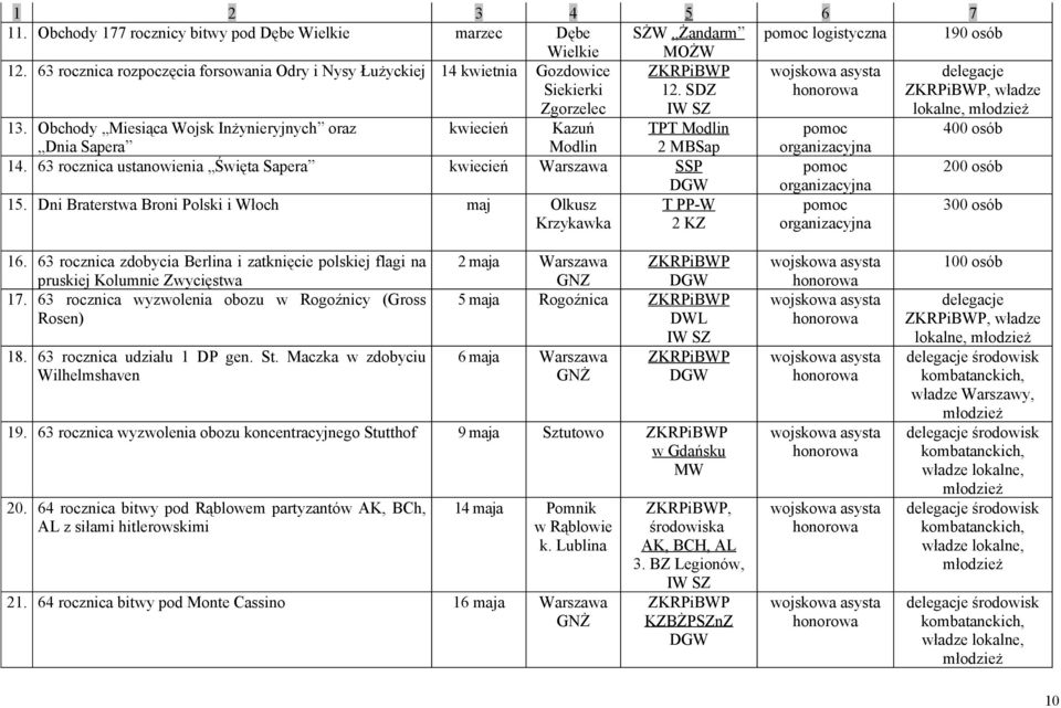 63 rocznica ustanowienia Święta Sapera kwiecień Warszawa SSP 15. Dni Braterstwa Broni Polski i Włoch maj Olkusz Krzykawka T PP-W 2 KZ 300 osób 16.