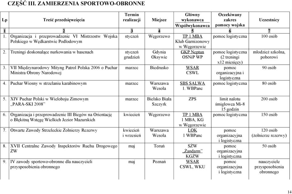 VII Międzynarodowy Mityng Patrol Polska 2006 o Puchar Ministra Obrony Narodowej Gdynia Oksywie w Węgorzewie GKP Neptun OSNiP WP marzec Biedrusko WSAR CSWL 4.