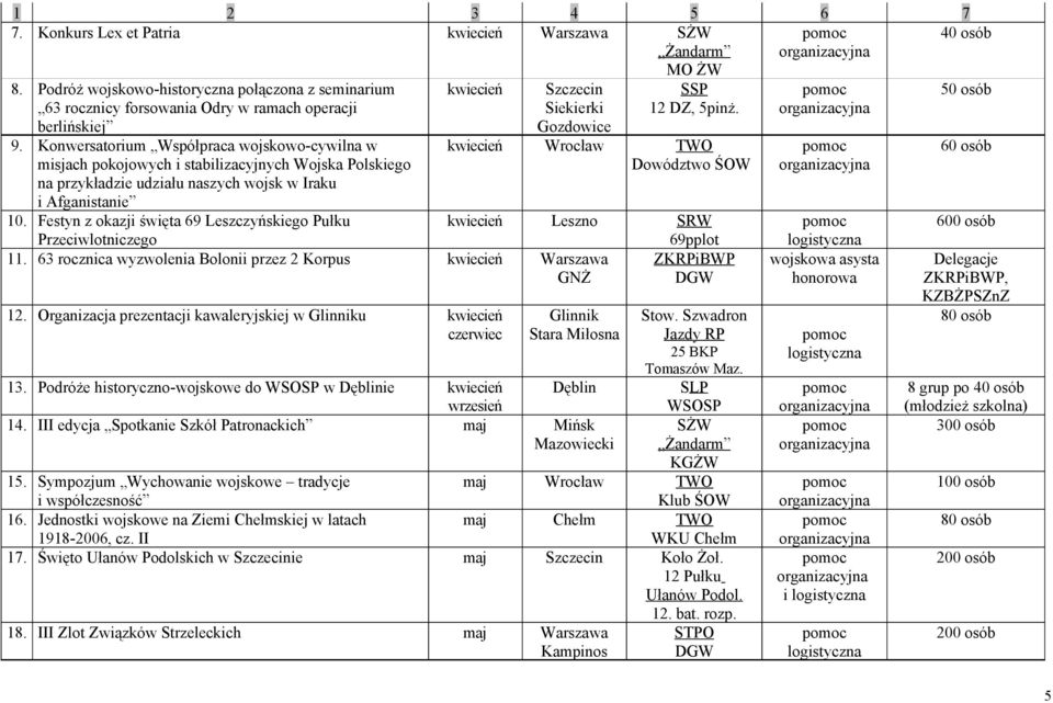 SSP 12 DZ, 5pinż. kwiecień Wrocław TWO Dowództwo ŚOW 10. Festyn z okazji święta 69 Leszczyńskiego Pułku Przeciwlotniczego 11. 63 rocznica wyzwolenia Bolonii przez 2 Korpus kwiecień Warszawa GNŻ 12.