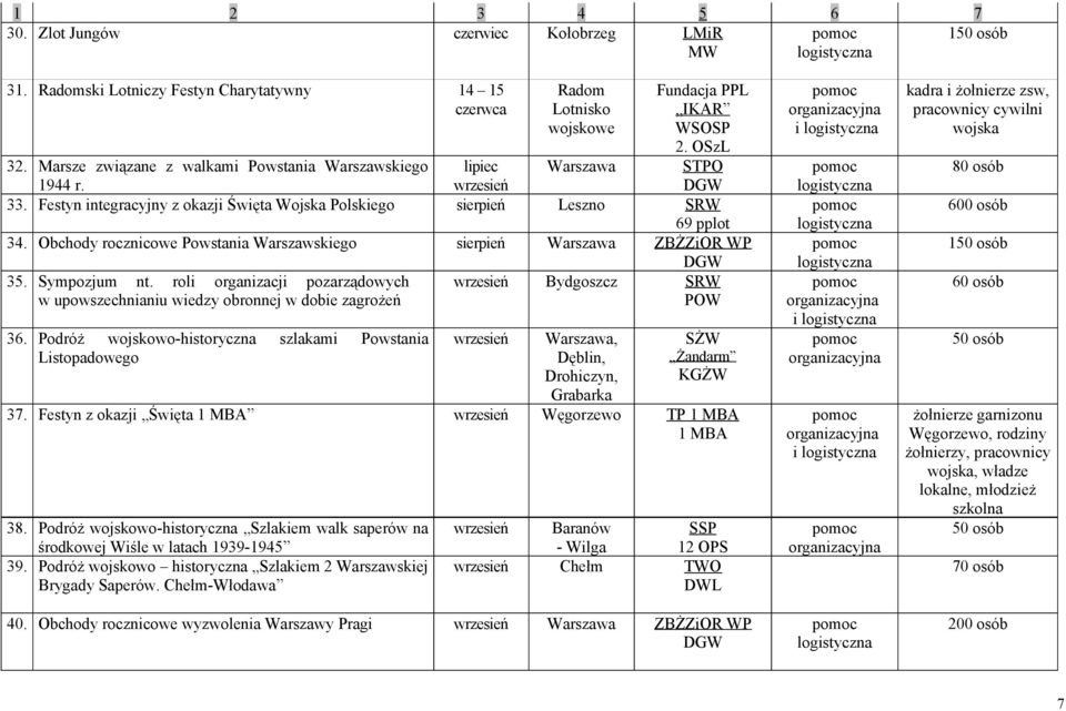 Obchody rocznicowe Powstania Warszawskiego sierpień Warszawa ZBŻZiOR WP 35. Sympozjum nt.