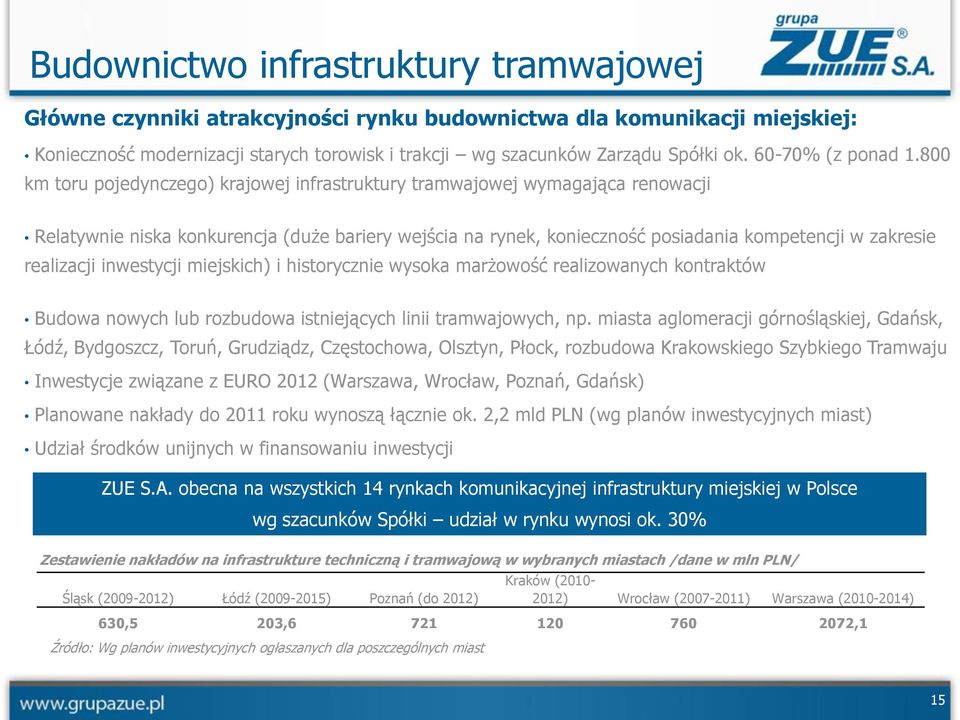 800 km toru pojedynczego) krajowej infrastruktury tramwajowej wymagająca renowacji Relatywnie niska konkurencja (duże bariery wejścia na rynek, konieczność posiadania kompetencji w zakresie