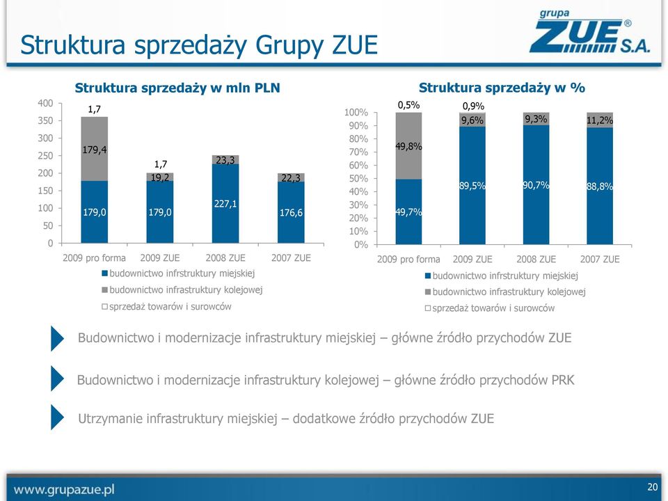 11,2% 89,5% 90,7% 88,8% 2009 pro forma 2009 ZUE 2008 ZUE 2007 ZUE budownictwo infrstruktury miejskiej budownictwo infrastruktury kolejowej sprzedaż towarów i surowców Budownictwo i modernizacje