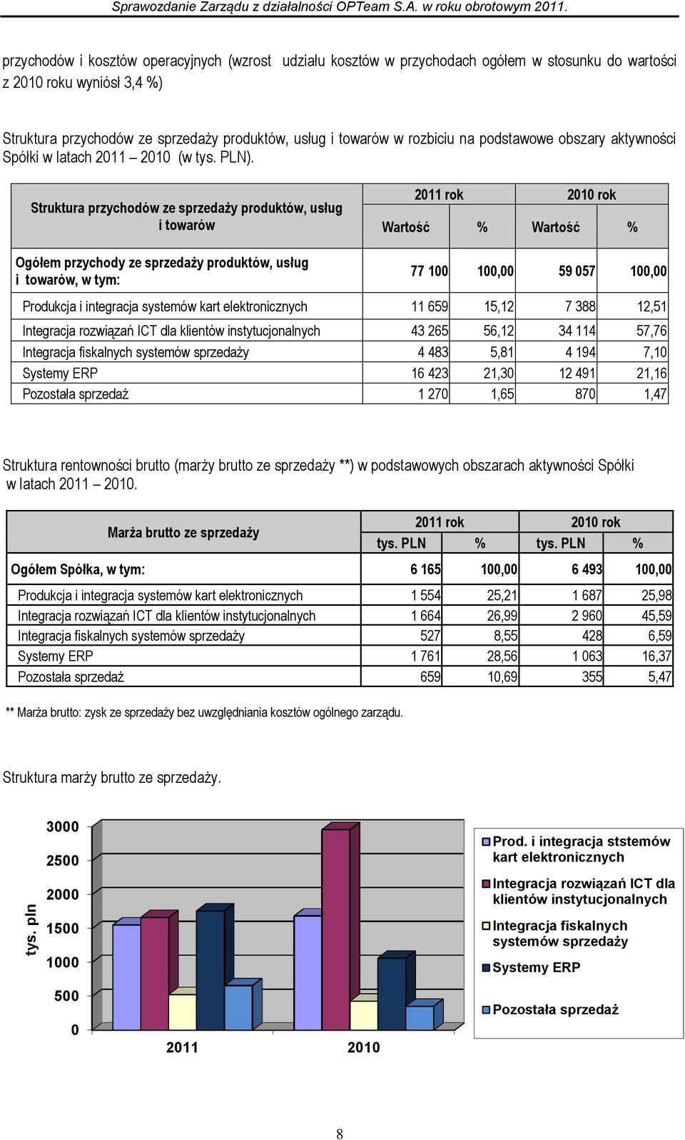 rozbiciu na podstawowe obszary aktywności Spółki w latach 2011 2010 (w tys. PLN).