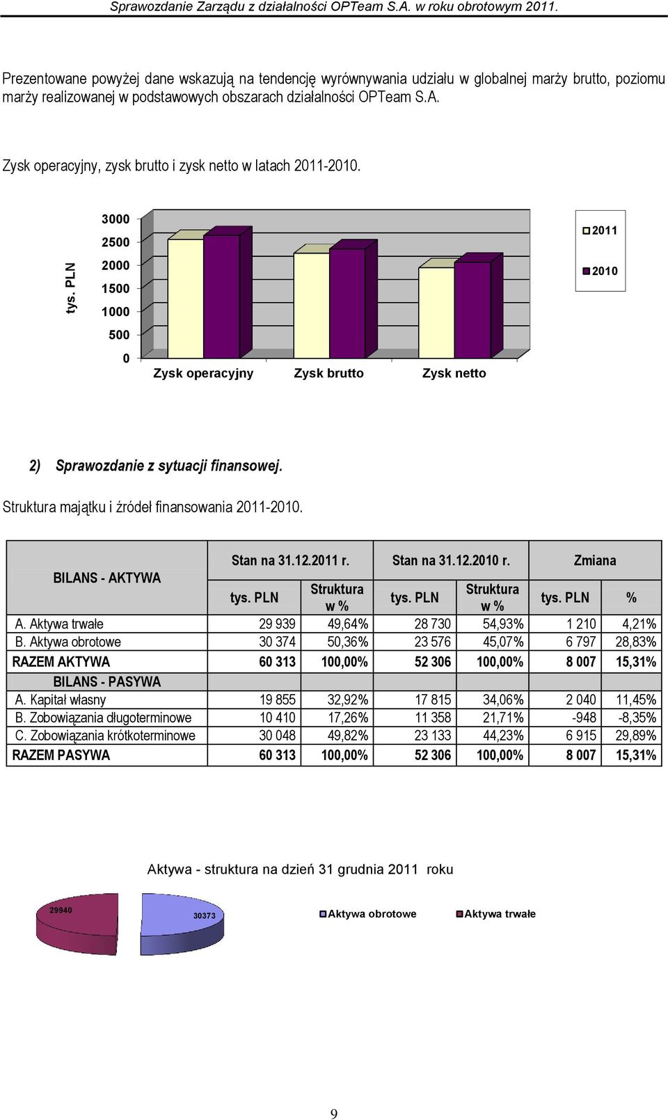 Zysk operacyjny, zysk brutto i zysk netto w latach 2011-2010. 3000 2500 2011 2000 1500 2010 1000 500 0 Zysk operacyjny Zysk brutto Zysk netto 2) Sprawozdanie z sytuacji finansowej.