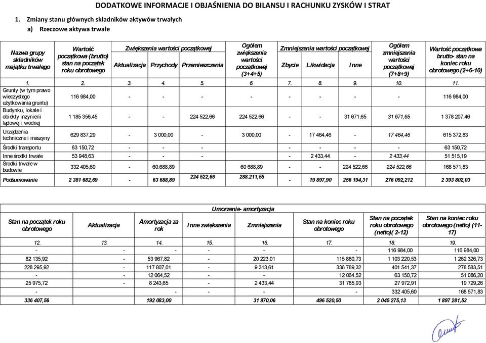 początkowej Ogółem zwiększenia Zmniejszenia wartości początkowej Aktualizacja Przychody Przemieszczenia wartości początkowej (3+4+5) Zbycie Likwidacja Inne Ogółem zmniejszenia wartości początkowej