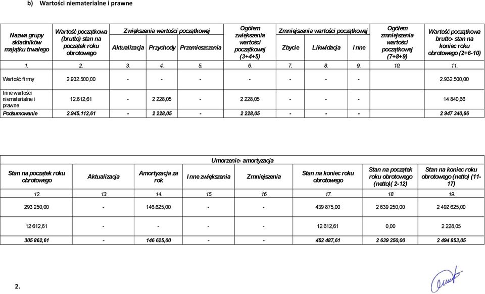 brutto- stan na koniec roku obrotowego (2+6-10) 1. 2. 3. 4. 5. 6. 7. 8. 9. 10. 11. Wartość firmy 2.932.50 - - - - - - - 2.932.50 Inne wartości niematerialne i prawne 12.