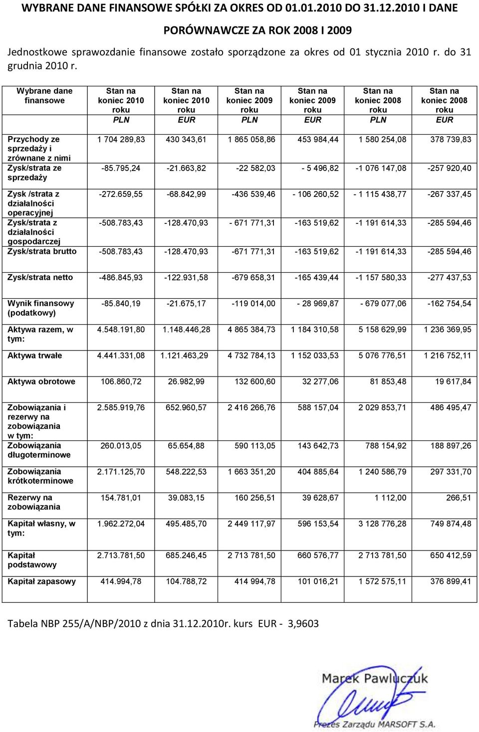 Wybrane dane finansowe Przychody ze sprzedaży i zrównane z nimi Zysk/strata ze sprzedaży Stan na koniec 2010 roku Stan na koniec 2010 roku Stan na koniec 2009 roku Stan na koniec 2009 roku Stan na