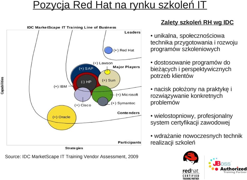 położony na praktykę i rozwiązywanie konkretnych problemów wielostopniowy, profesjonalny system certyfikacji