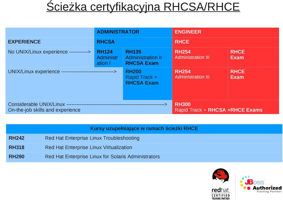 Considerable UNIX/Linux ----------------------------------------------------------> On-the-job skills and experience RH300 Rapid Track + RHCSA +RHCE Exams Kursy