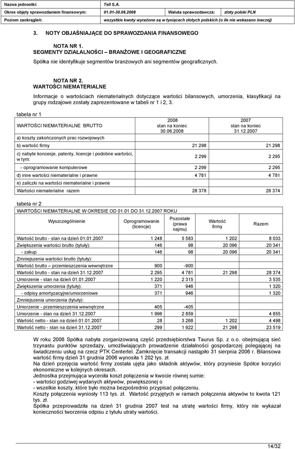 WARTOŚCI NIEMATERIALNE Informacje o wartościach niematerialnych dotyczące wartości bilansowych, umorzenia, klasyfikacji na grupy rodzajowe zostały zaprezentowane w tabeli nr 1 i 2, 3.