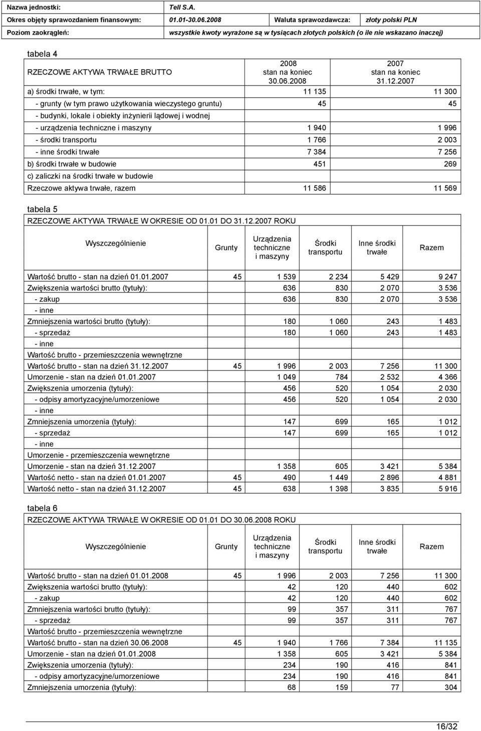 996 - środki transportu 1 766 2 003 - inne środki trwałe 7 384 7 256 b) środki trwałe w budowie 451 269 c) zaliczki na środki trwałe w budowie Rzeczowe aktywa trwałe, razem 11 586 11 569 tabela 5