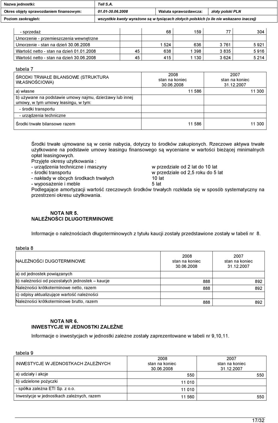 a) własne 11 586 11 300 b) używane na podstawie umowy najmu, dzierżawy lub innej umowy, w tym umowy leasingu, w tym: - środki transportu - urządzenia techniczne Środki trwałe bilansowe razem 11 586