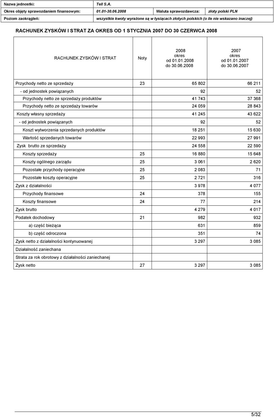 24 059 28 843 Koszty własny sprzedaży 41 245 43 622 - od jednostek powiązanych 92 52 Koszt wytworzenia sprzedanych produktów 18 251 15 630 Wartość sprzedanych towarów 22 993 27 991 Zysk brutto ze