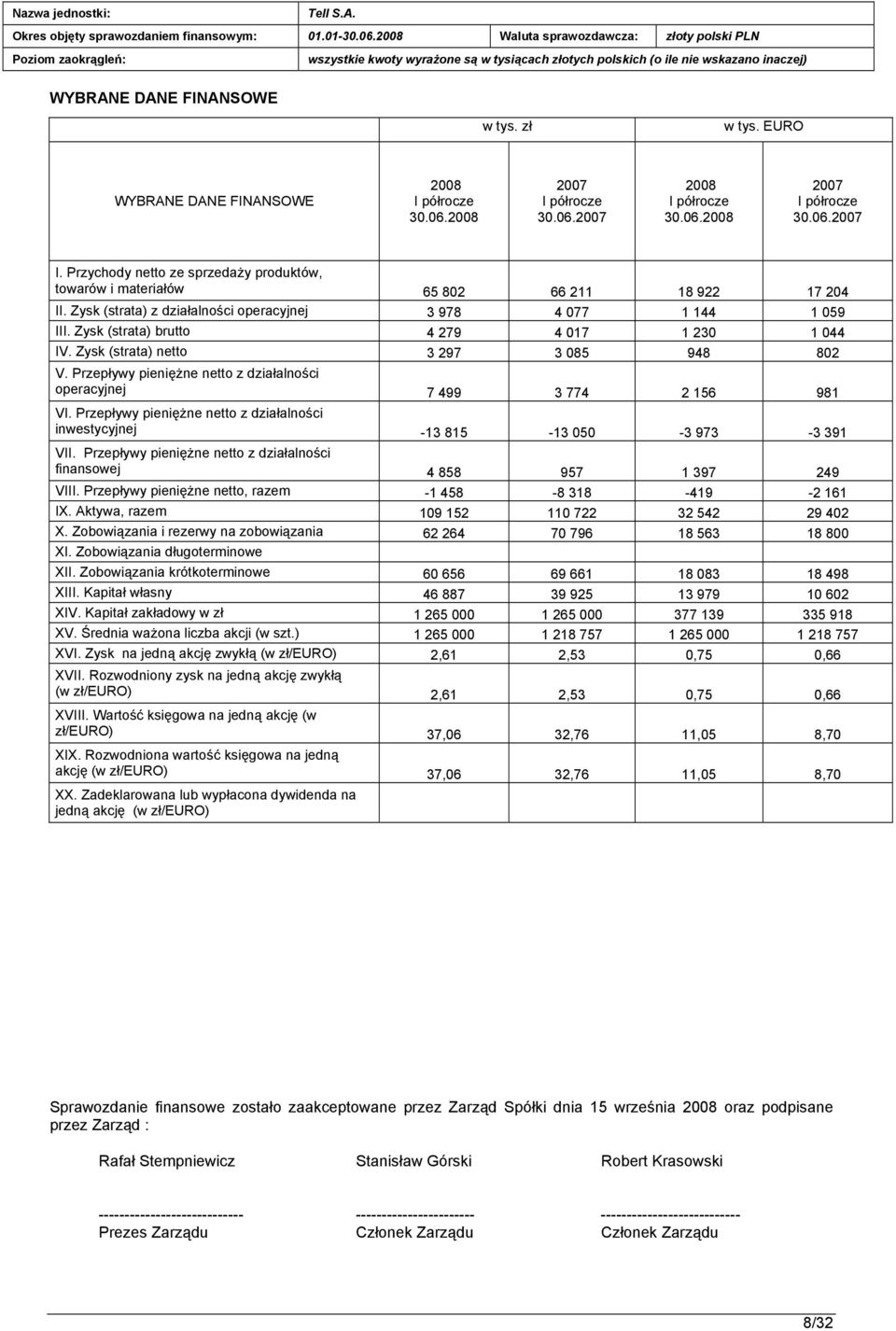 Zysk (strata) z działalności operacyjnej 3 978 4 077 1 144 1 059 III. Zysk (strata) brutto 4 279 4 017 1 230 1 044 IV. Zysk (strata) netto 3 297 3 085 948 802 V.