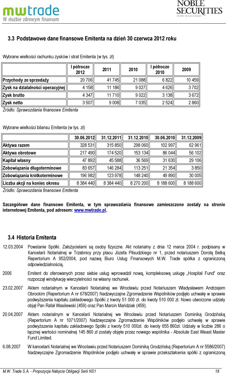 138 3 672 Zysk netto 3 507 9 008 7 035 2 524 2 860 Źródło: Sprawozdania finansowe Emitenta 2009 Wybrane wielkości bilansu Emitenta (w tys. zł) 30.06.2012 