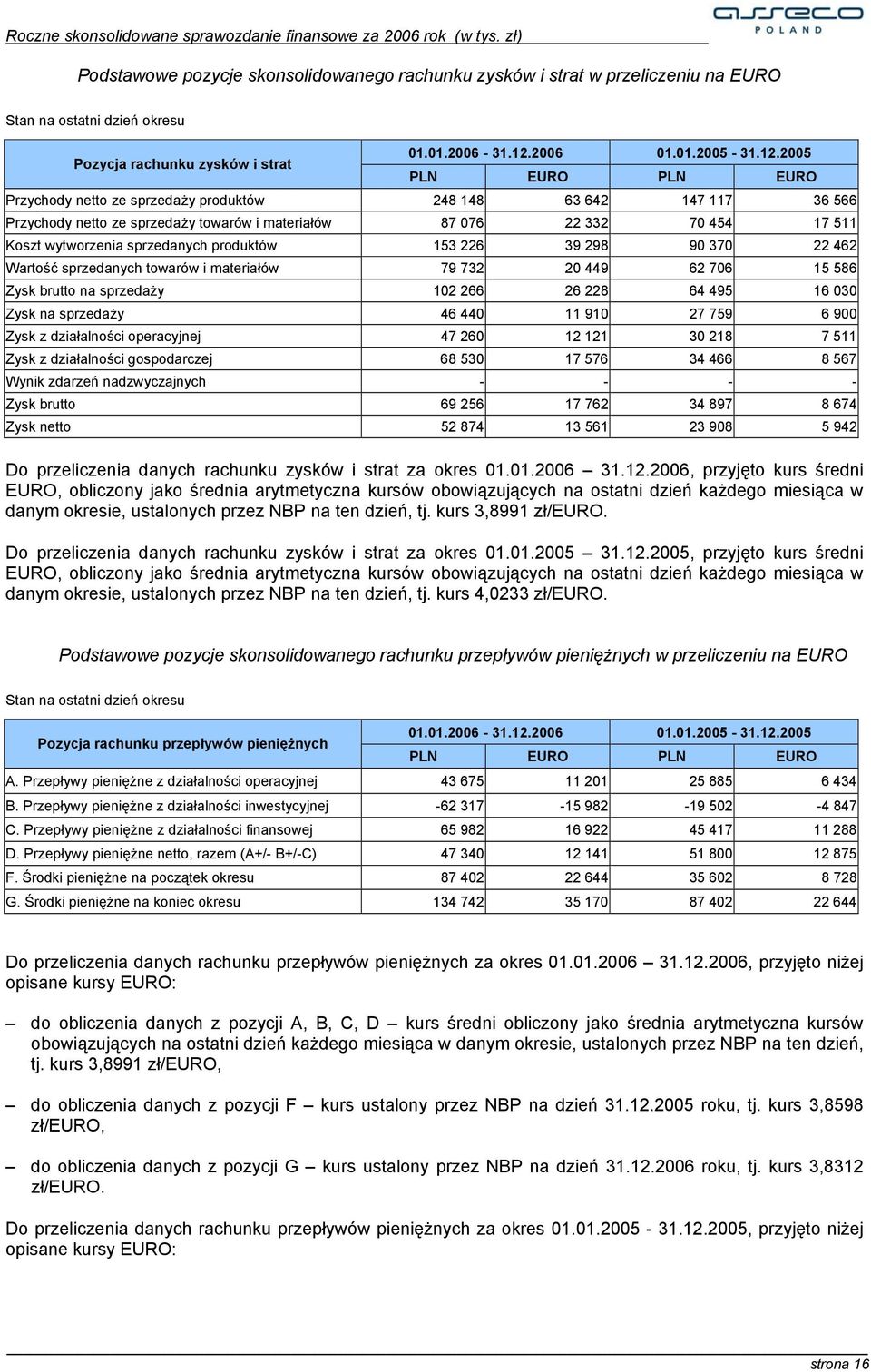 2005 PLN EURO PLN EURO Przychody netto ze sprzedaży produktów 248 148 63 642 147 117 36 566 Przychody netto ze sprzedaży towarów i materiałów 87 076 22 332 70 454 17 511 Koszt wytworzenia sprzedanych