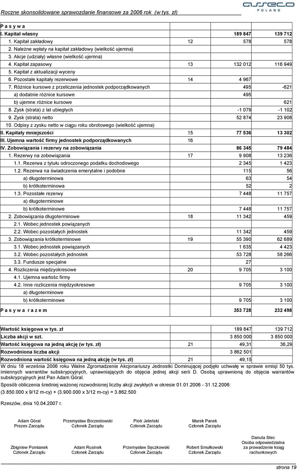 Różnice kursowe z przeliczenia jednostek podporządkowanych 495-621 a) dodatnie różnice kursowe 495 b) ujemne różnice kursowe 621 8. Zysk (strata) z lat ubiegłych -1 079-1 102 9.