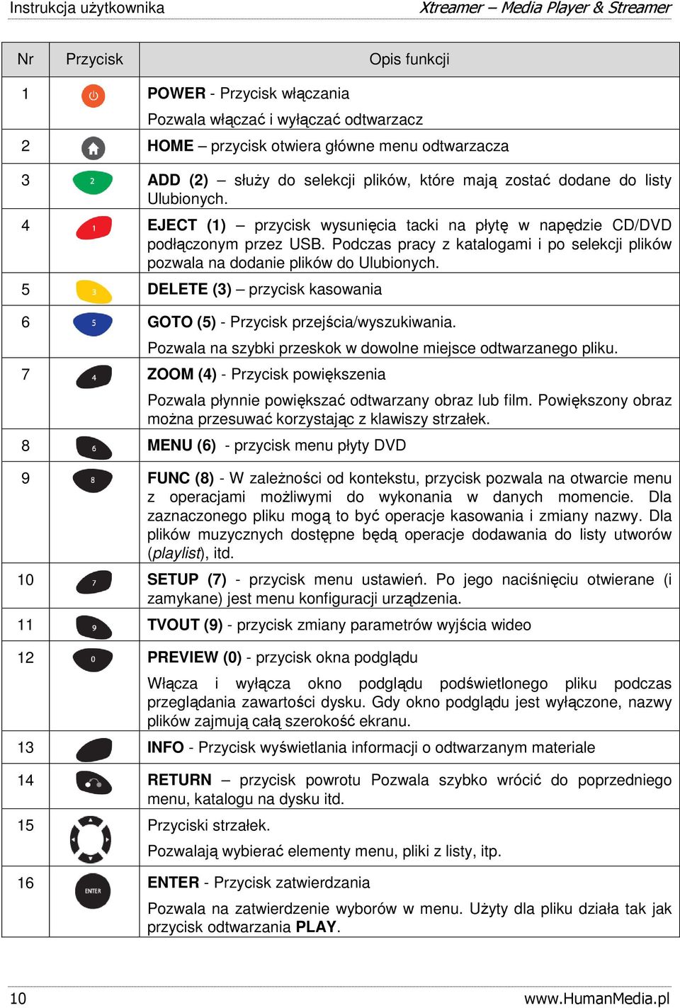 Podczas pracy z katalogami i po selekcji plików pozwala na dodanie plików do Ulubionych. 5 DELETE (3) przycisk kasowania 6 GOTO (5) - Przycisk przejścia/wyszukiwania.