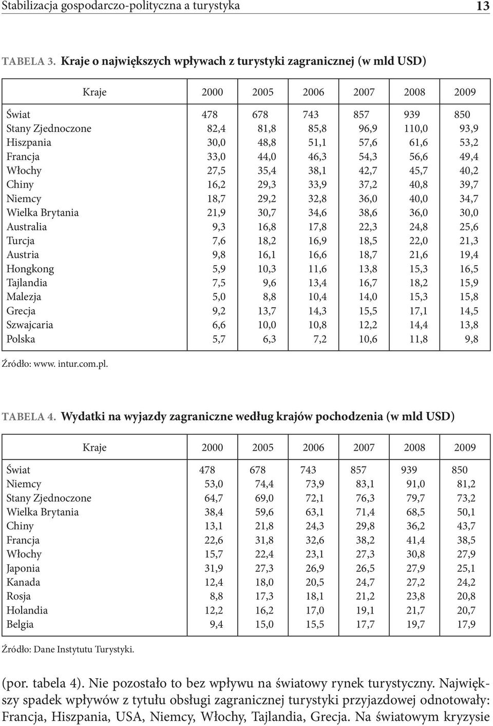 Austria Hongkong Tajlandia Malezja Grecja Szwajcaria Polska 478 82,4 30,0 33,0 27,5 16,2 18,7 21,9 9,3 7,6 9,8 5,9 7,5 5,0 9,2 6,6 5,7 678 81,8 48,8 44,0 35,4 29,3 29,2 30,7 16,8 18,2 16,1 10,3 9,6