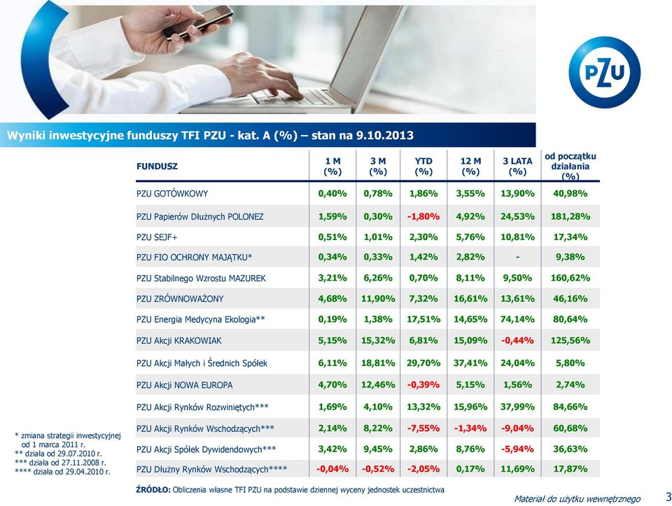 181,28% PZU SEJF+ 0,51% 1,01% 2,30% 5,76% 10,81% 17,34% PZU FIO OCHRONY MAJĄTKU* 0,34% 0,33% 1,42% 2,82% - 9,38% PZU Stabilnego Wzrostu MAZUREK 3,21% 6,26% 0,70% 8,11% 9,50% 160,62% PZU ZRÓWNOWAŻONY