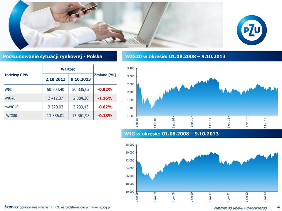 2013 Wartość Indeksy GPW Zmiana [%] 2.10.