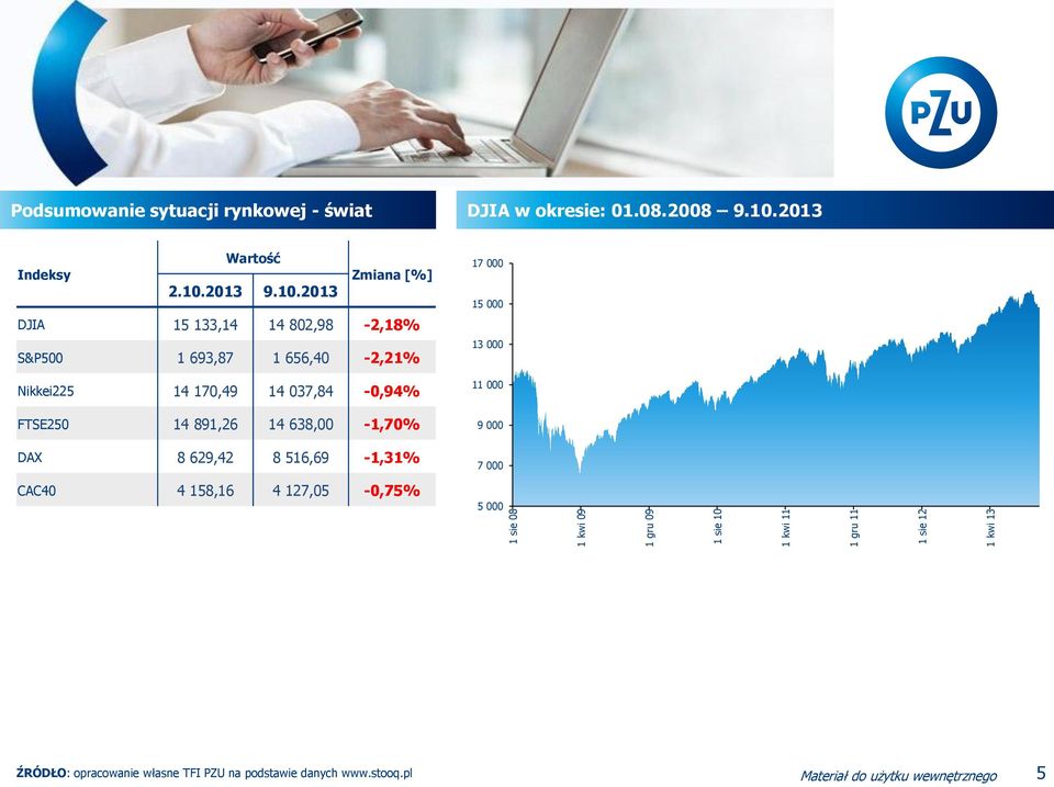 2013 Wartość Indeksy Zmiana [%] 2.10.