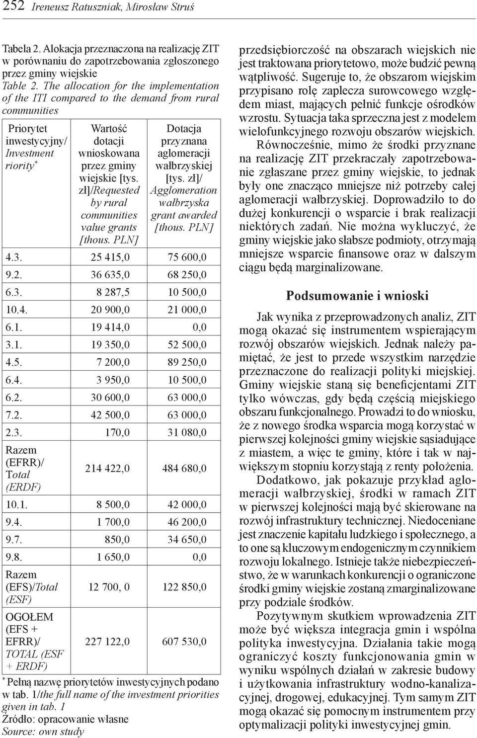 zł]/requested by rural communities value grants [thous. PLN] Dotacja przyznana aglomeracji wałbrzyskiej [tys. zł]/ Agglomeration wałbrzyska grant awarded [thous. PLN] 4.3. 25 415,0 75 600,0 9.2. 36 635,0 68 250,0 6.