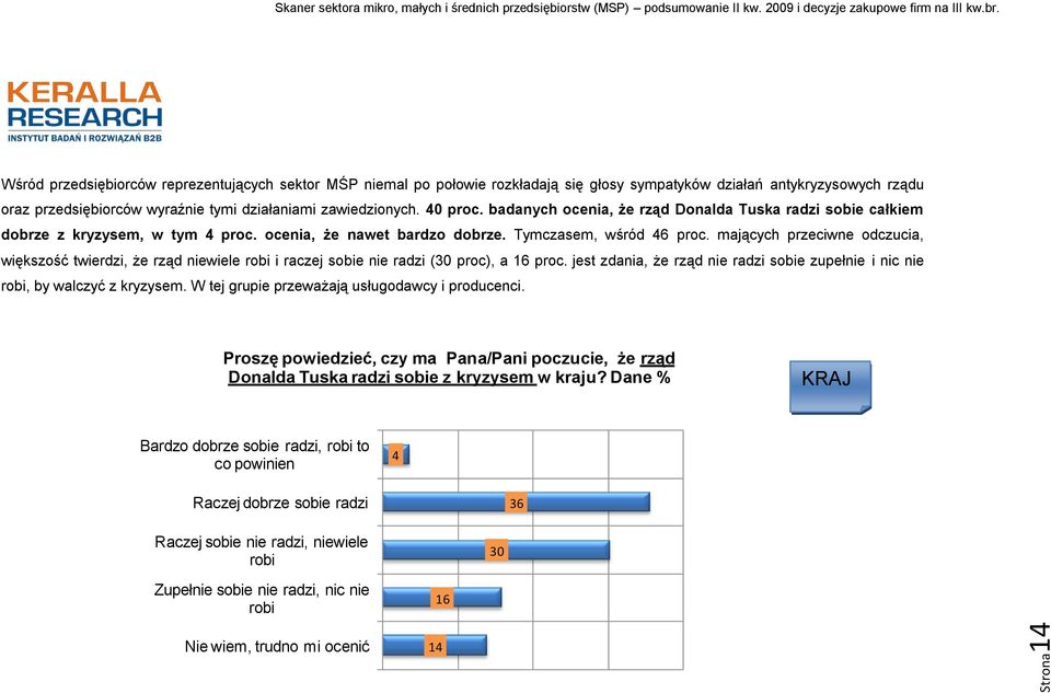 mających przeciwne odczucia, większość twierdzi, że rząd niewiele robi i raczej sobie nie radzi (30 proc), a 16 proc.