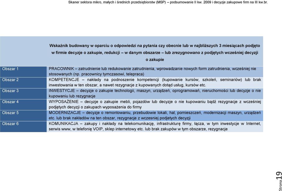 (np. pracownicy tymczasowi, telepraca) KOMPETENCJE nakłady na podnoszenie kompetencji (kupowanie kursów, szkoleń, seminariów) lub brak inwestowania w ten obszar, a nawet rezygnacje z kupowanych dotąd