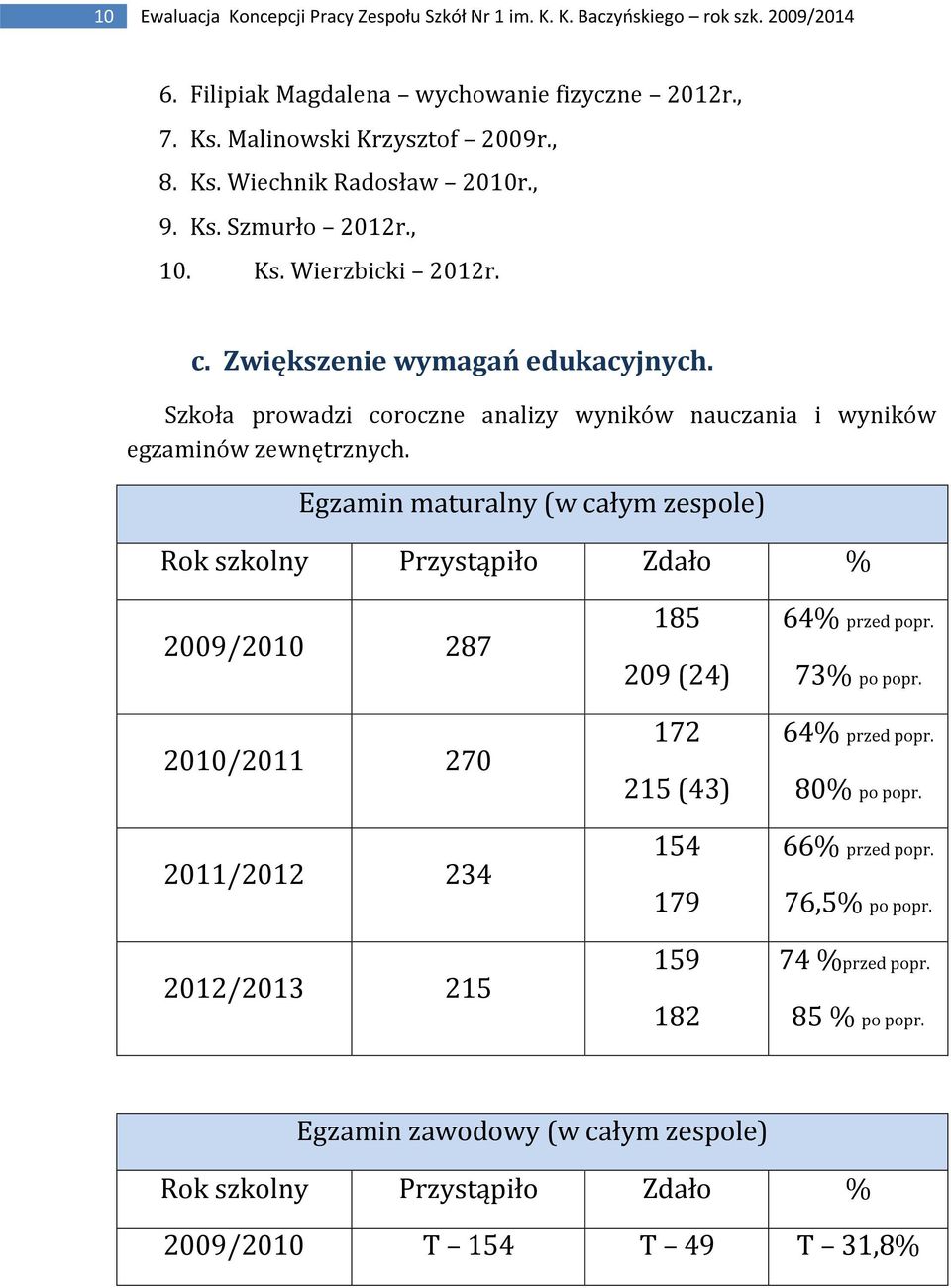 Egzamin maturalny (w całym zespole) Rok szkolny Przystąpiło Zdało % 2009/2010 287 2010/2011 270 2011/2012 234 2012/2013 215 185 209 (24) 172 215 (43) 154 179 159 182 64% przed popr.