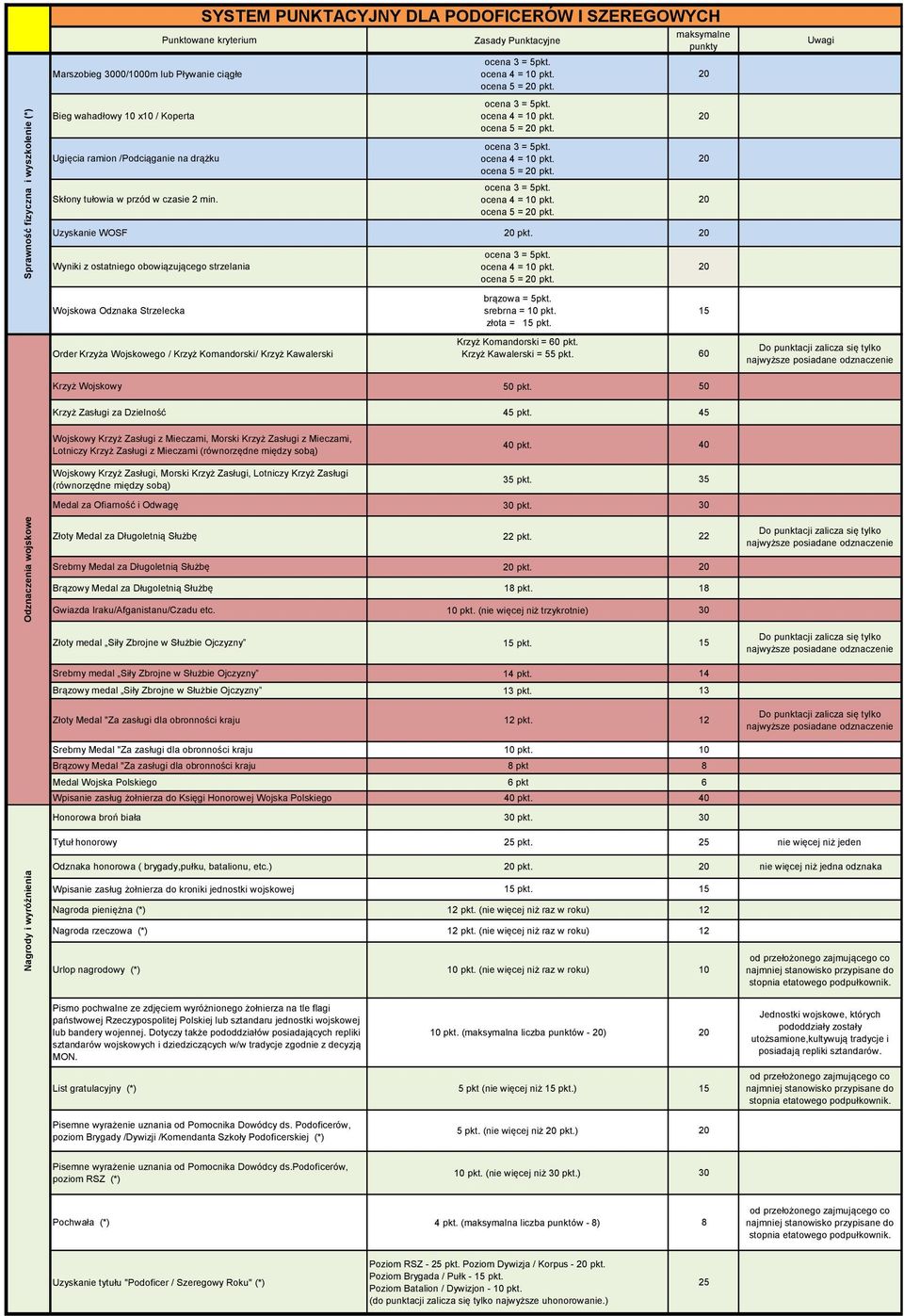 Wyniki z ostatniego obowiązującego strzelania Wojskowa Odznaka Strzelecka ocena 5 = pkt. brązowa = 5pkt. srebrna = 10 pkt. złota = 15 pkt.