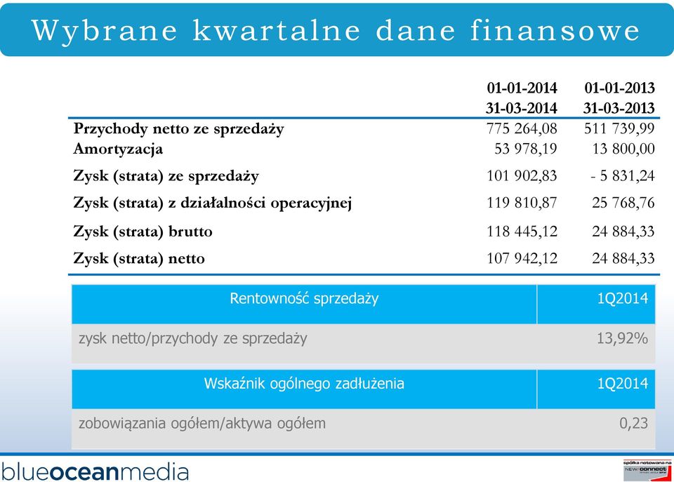 operacyjnej 119 810,87 25 768,76 Zysk (strata) brutto 118 445,12 24 884,33 Zysk (strata) netto 107 942,12 24 884,33