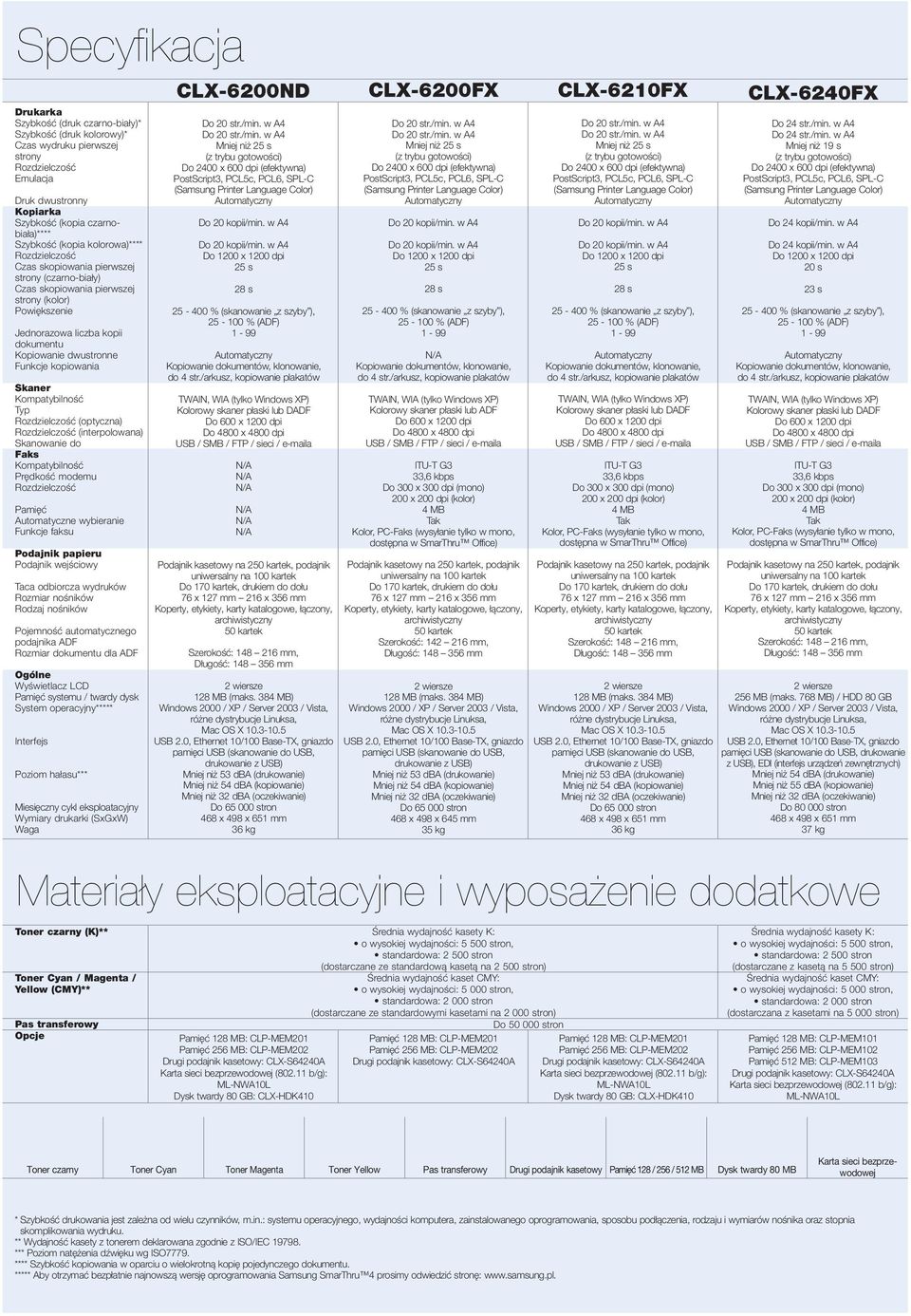 Skaner Kompatybilność Typ (optyczna) (interpolowana) Skanowanie do Faks Kompatybilność Prędkość modemu Pamięć Automatyczne wybieranie Funkcje faksu Podajnik papieru Podajnik wejściowy Taca odbiorcza