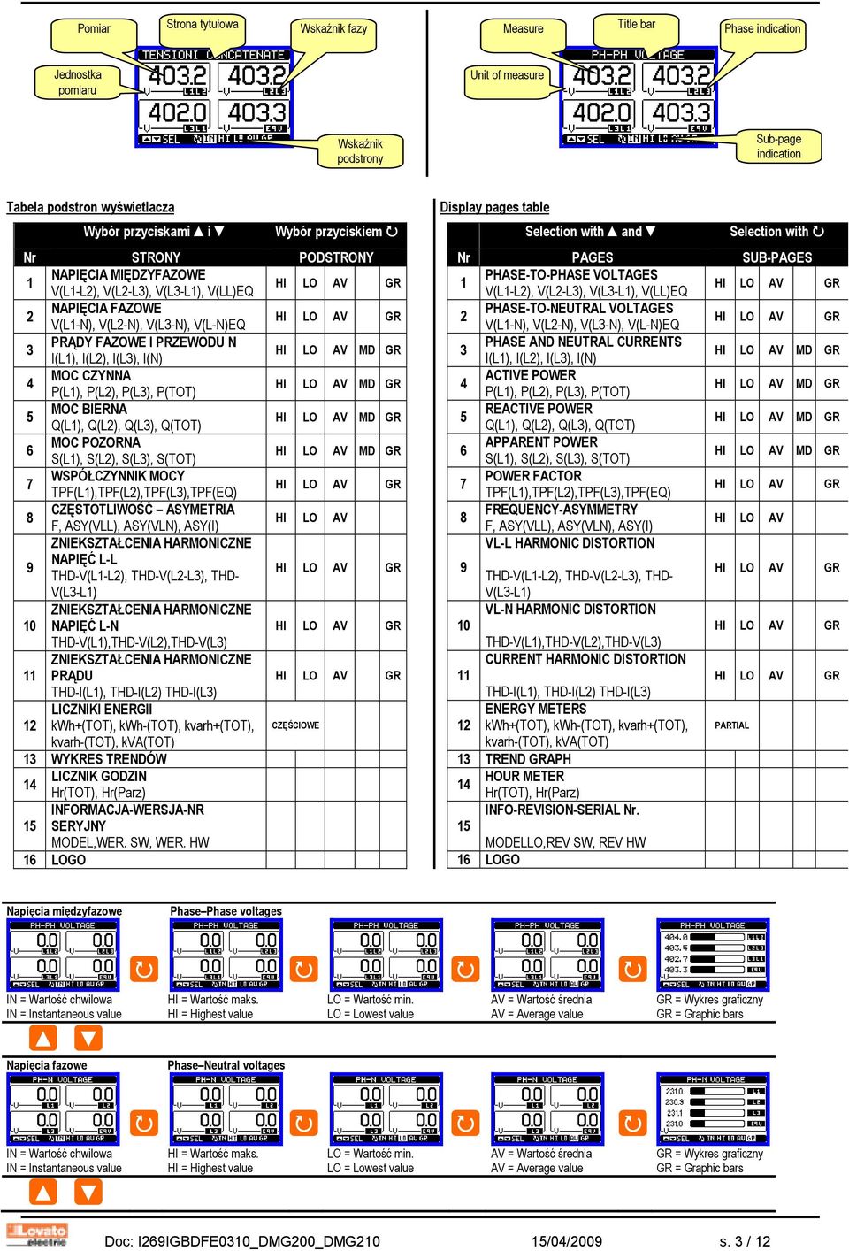 I(N) 4 MOC CZYNNA P(L1), P(L2), P(L3), P(TOT) 5 MOC BIERNA Q(L1), Q(L2), Q(L3), Q(TOT) 6 MOC POZORNA S(L1), S(L2), S(L3), S(TOT) 7 WSPÓŁCZYNNIK MOCY TPF(L1),TPF(L2),TPF(L3),TPF(EQ) 8 CZĘSTOTLIWOŚĆ