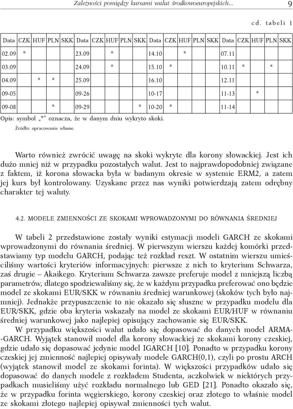 Waro również zwrócić uwagę na skoki wykrye dla korony słowackiej. Jes ich dużo mniej niż w przypadku pozosałych walu.