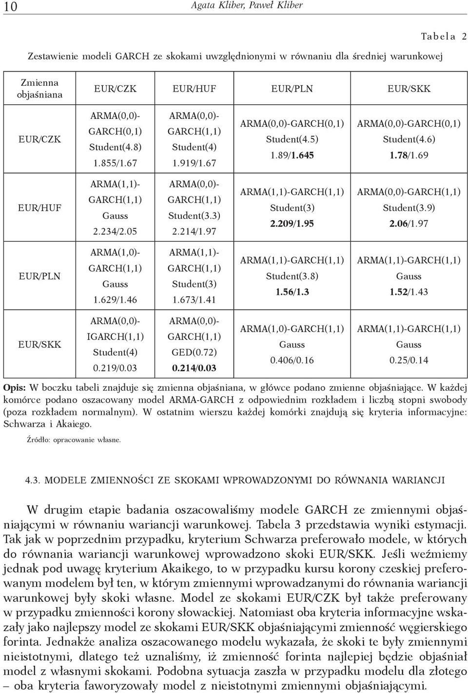 3) 2.214/1.97 ARMA(1,1)- Suden(3) 2.209/1.95 ARMA(0,0)- Suden(3.9) 2.06/1.97 EUR/PLN ARMA(1,0)- 1.629/1.46 ARMA(1,1)- Suden(3) 1.673/1.41 ARMA(1,1)- Suden(3.8) 1.56/1.3 ARMA(1,1)- 1.52/1.