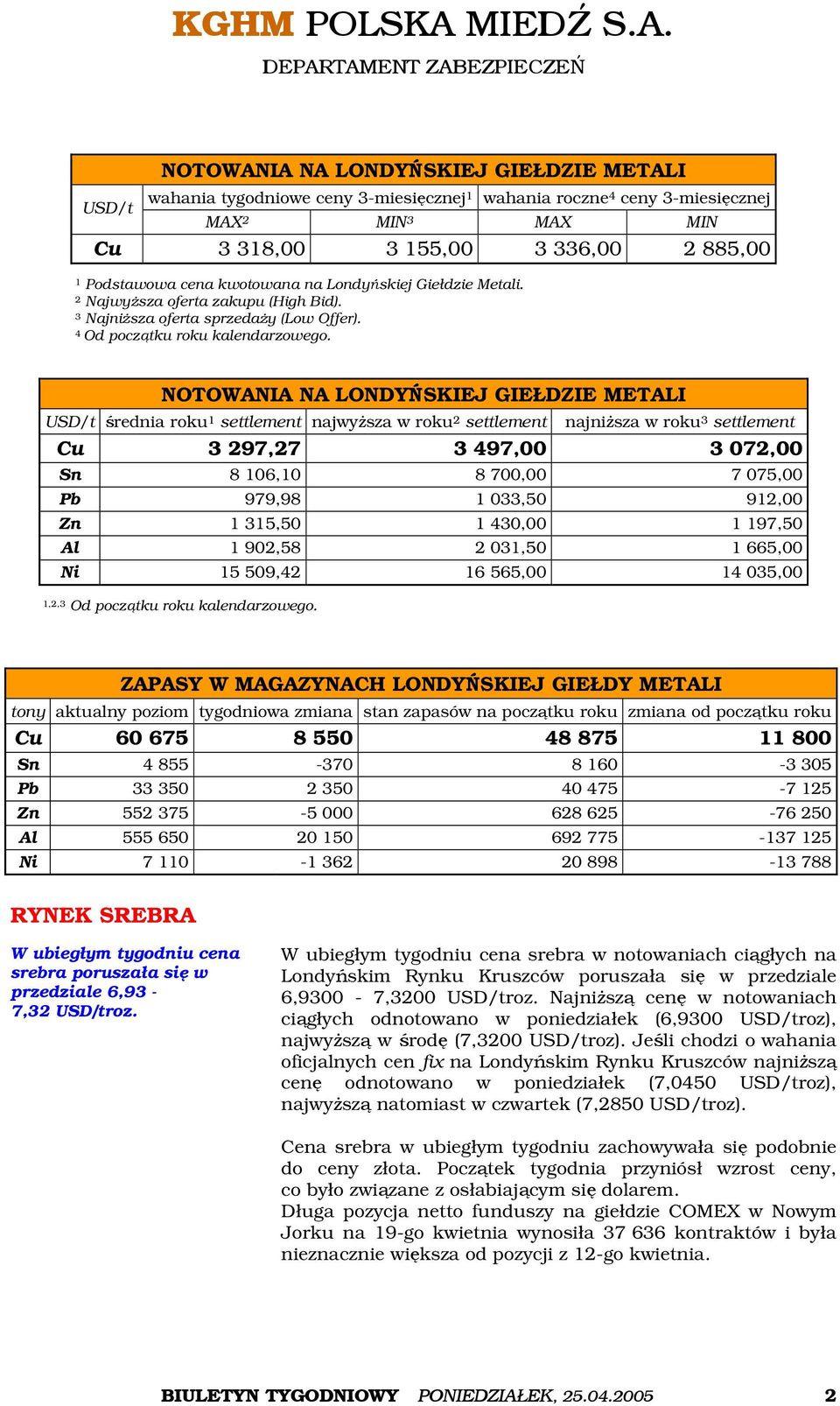 NOTOWANIA NA LONDYŃSKIEJ GIEŁDZIE METALI USD/t średnia roku 1 settlement najwyższa w roku 2 settlement najniższa w roku 3 settlement Cu 3 297,27 3 497,00 3 072,00 Sn 8 106,10 8 700,00 7 075,00 Pb