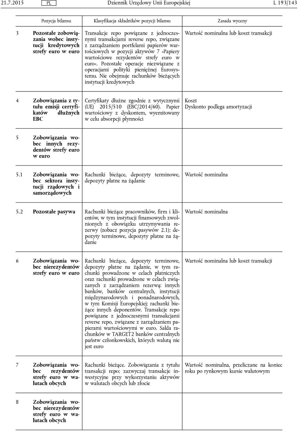 Nie obejmuje rachunków bieżących instytucji kredytowych lub koszt transakcji 4 Zobowiązania z tytułu emisji certyfikatów dłużnych EBC Certyfikaty dłużne zgodnie z wytycznymi (UE) 2015/510