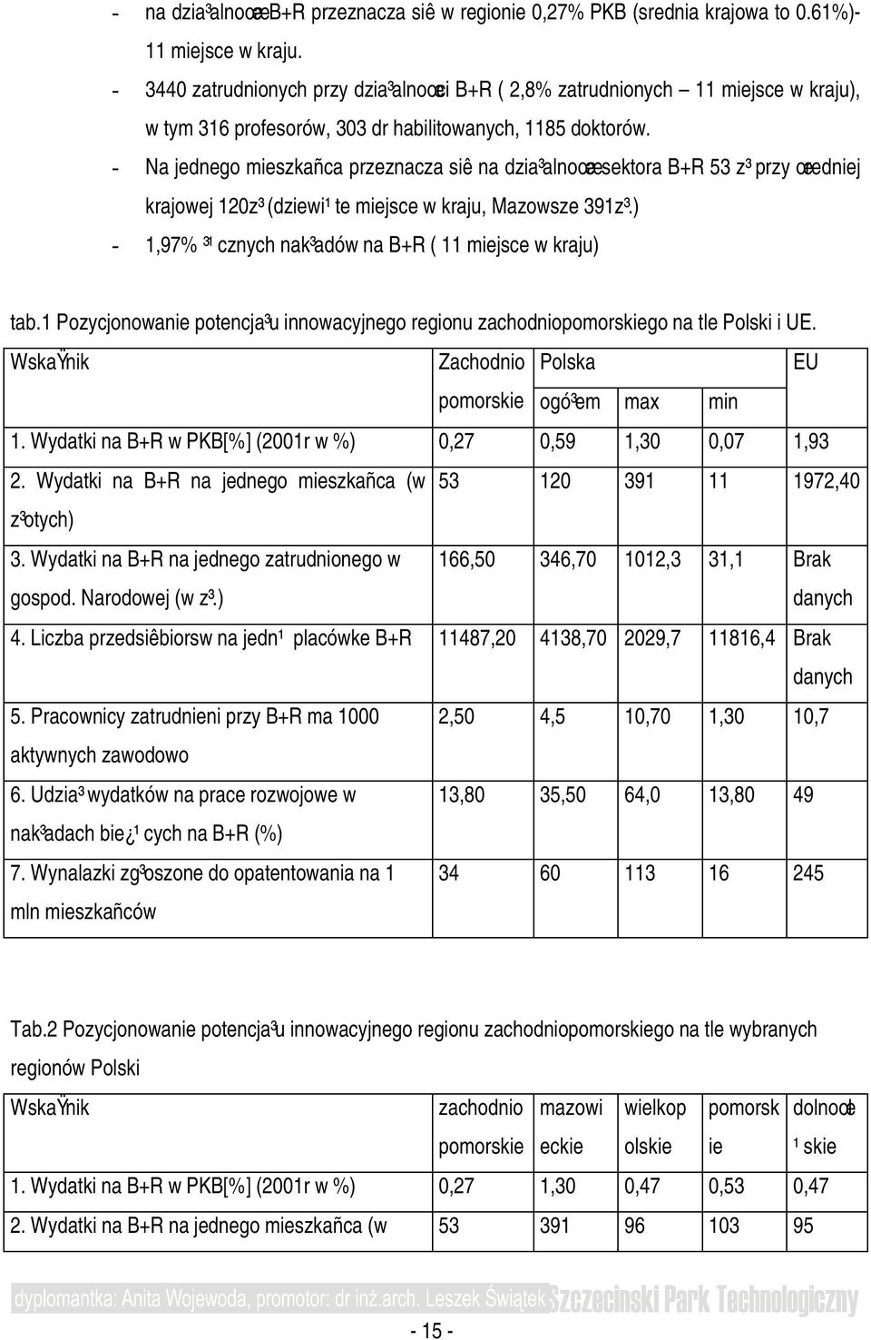 - Na jednego mieszkañca przeznacza siê na dzia³alnoœæ sektora B+R 53 z³ przy œredniej krajowej 120z³ (dziewi¹te miejsce w kraju, Mazowsze 391z³.