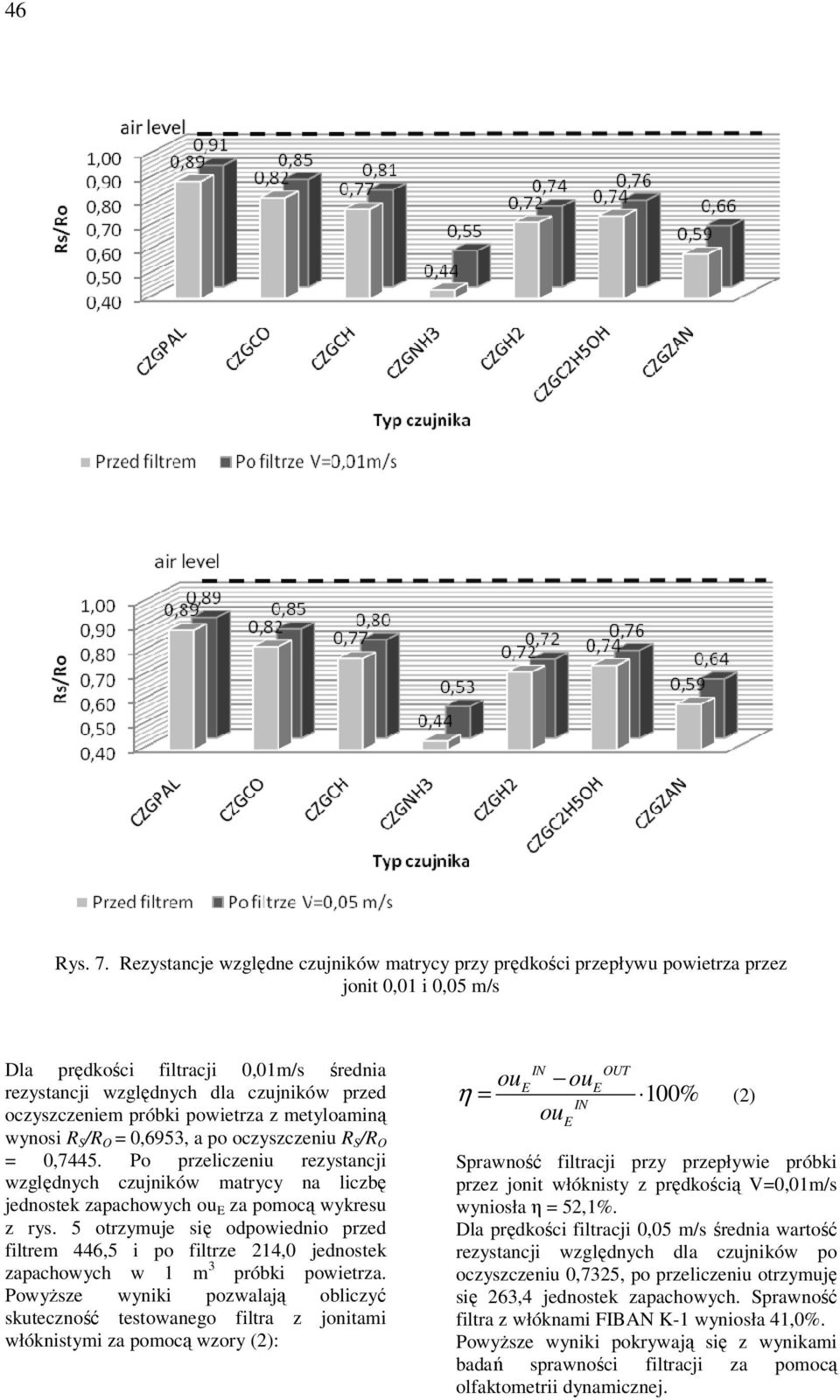 próbki powietrza z metyloaminą wynosi R S /R O = 0,6953, a po oczyszczeniu R S /R O = 0,7445.